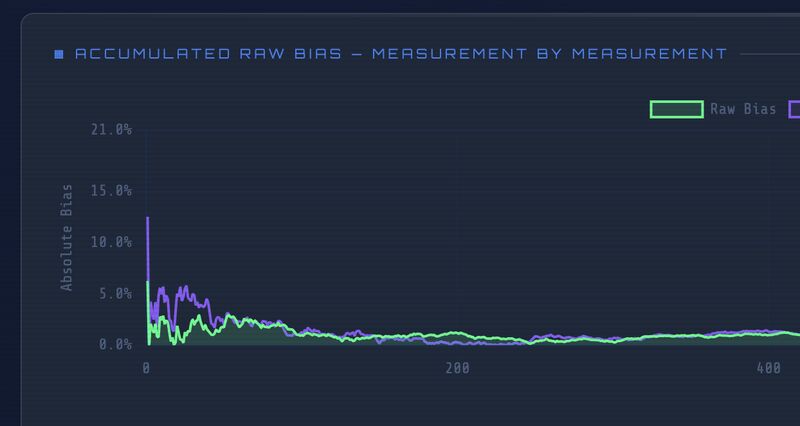 Accumulated Raw Bias Measurement by Measurement Chart
